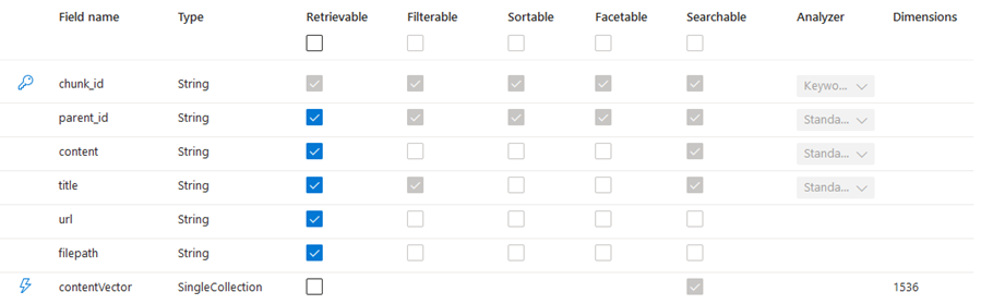 Atributos del índice