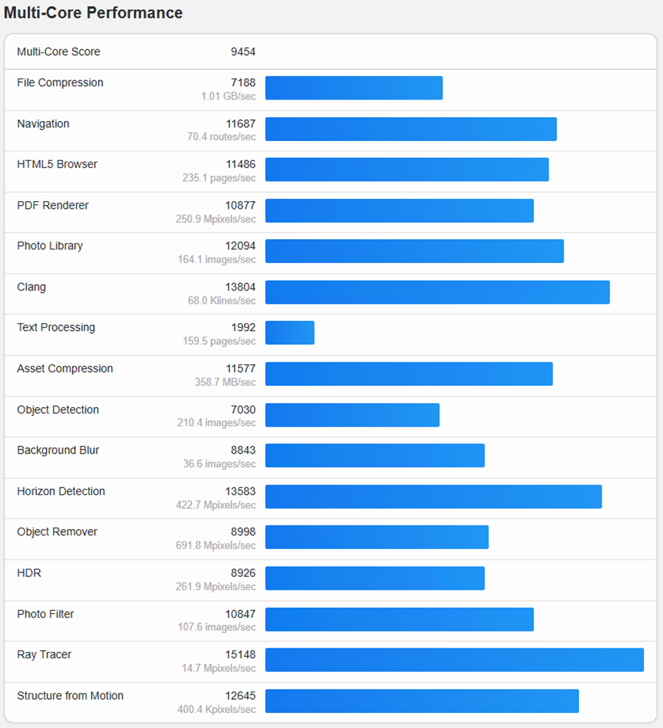 Rendimiento multi-core VM1