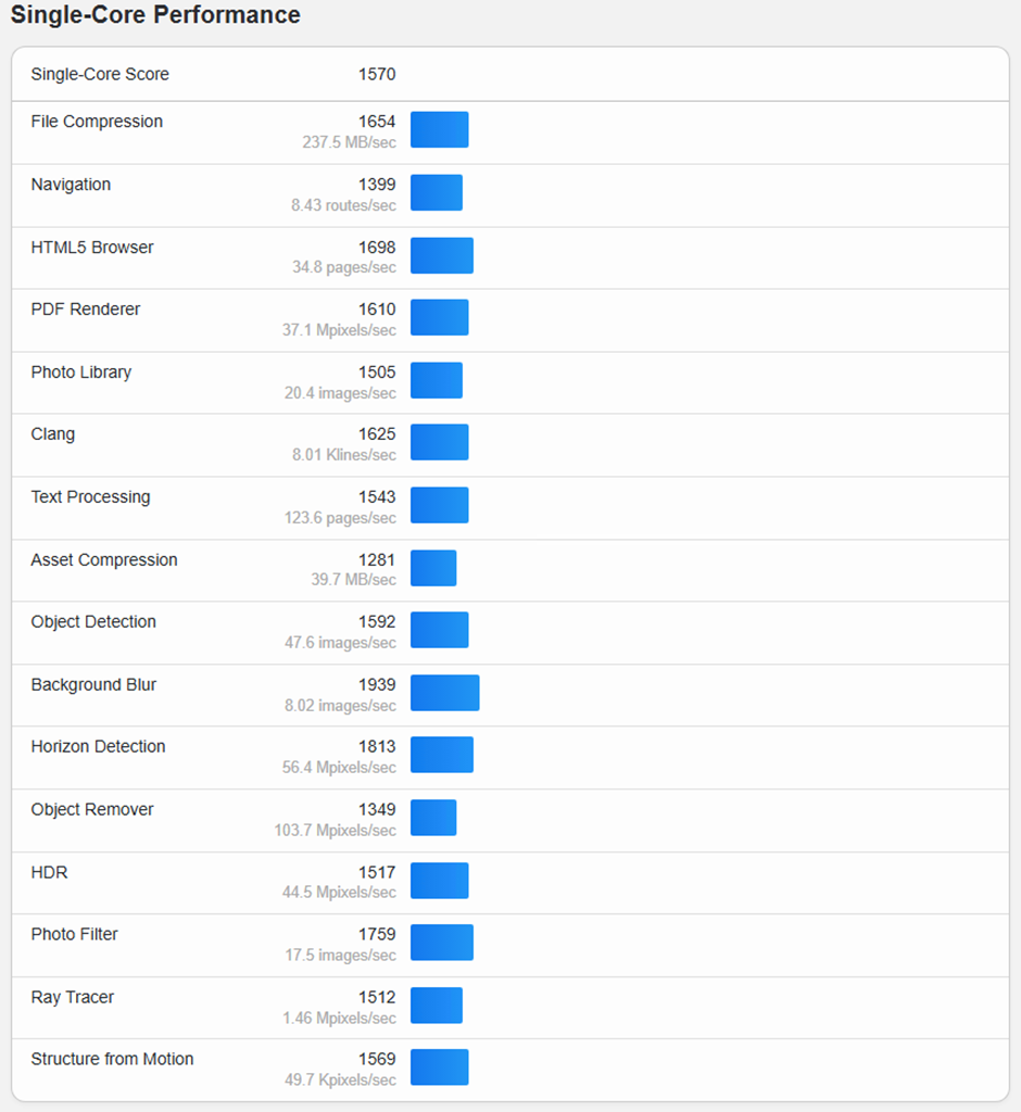 Rendimiento single-core VM1
