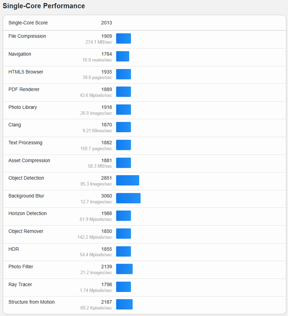 Rendimiento single-core VM2